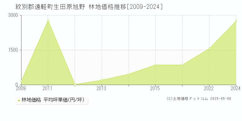 紋別郡遠軽町生田原旭野の林地価格推移グラフ 