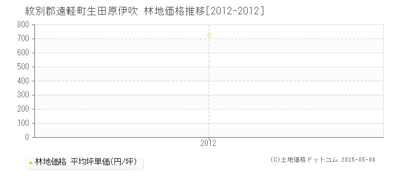 生田原伊吹(紋別郡遠軽町)の林地価格推移グラフ(坪単価)[2012-2012年]