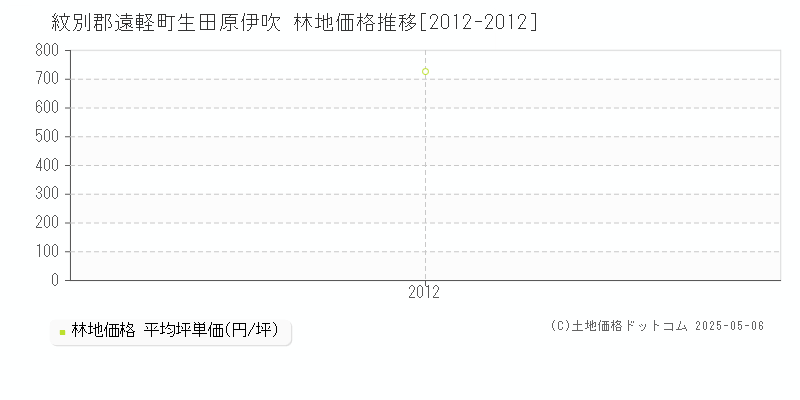 紋別郡遠軽町生田原伊吹の林地価格推移グラフ 