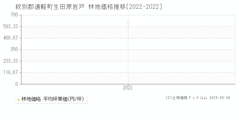 生田原岩戸(紋別郡遠軽町)の林地価格推移グラフ(坪単価)[2022-2022年]