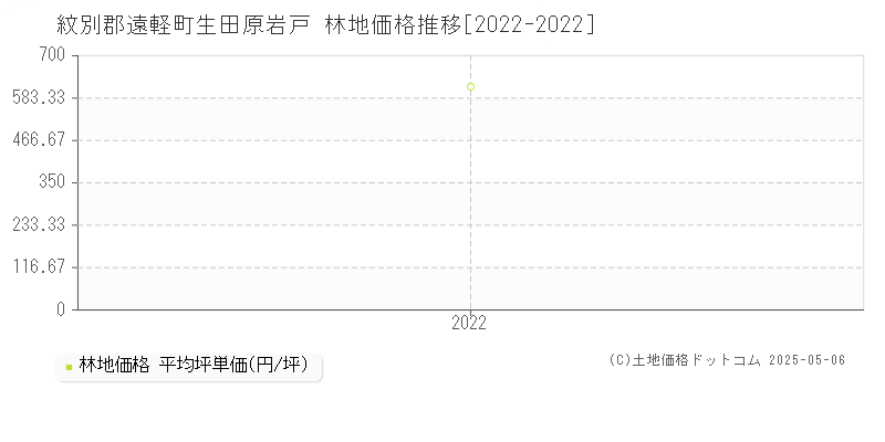 紋別郡遠軽町生田原岩戸の林地価格推移グラフ 