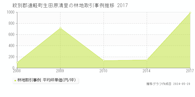 紋別郡遠軽町生田原清里の林地価格推移グラフ 