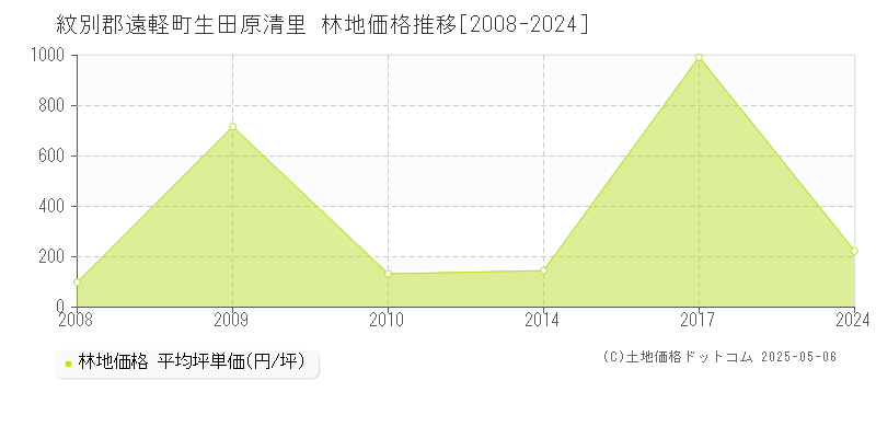 生田原清里(紋別郡遠軽町)の林地価格推移グラフ(坪単価)[2008-2024年]
