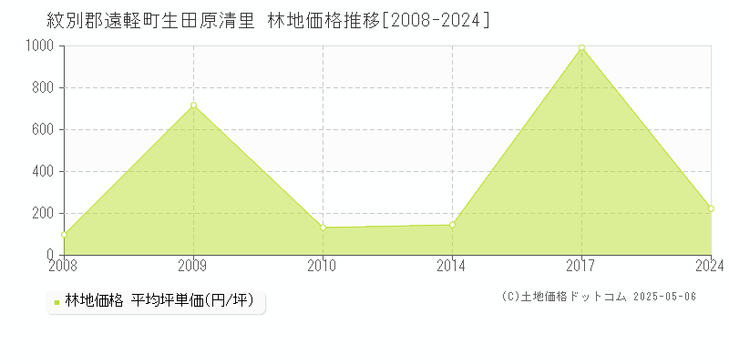 紋別郡遠軽町生田原清里の林地価格推移グラフ 