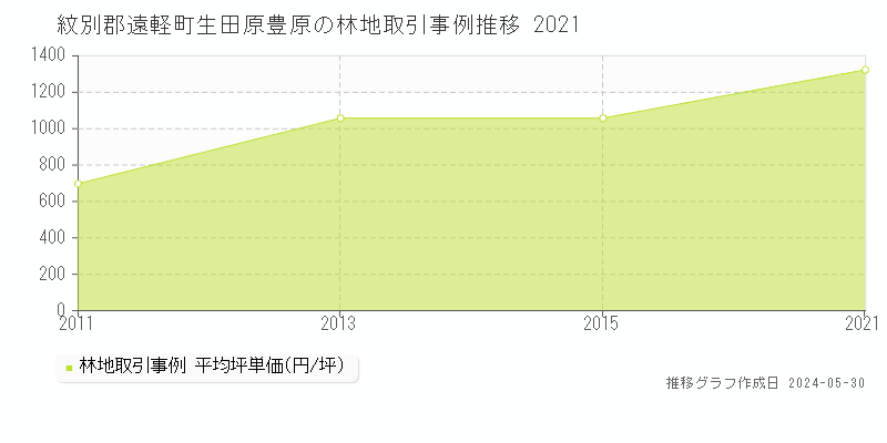 紋別郡遠軽町生田原豊原の林地取引価格推移グラフ 