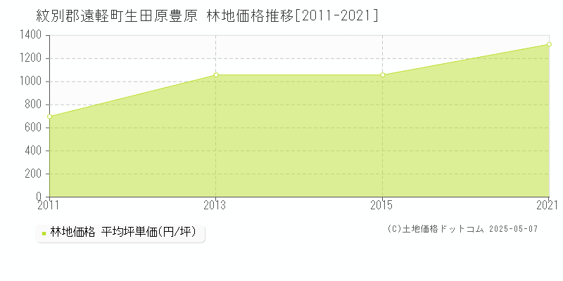 生田原豊原(紋別郡遠軽町)の林地価格推移グラフ(坪単価)[2011-2021年]