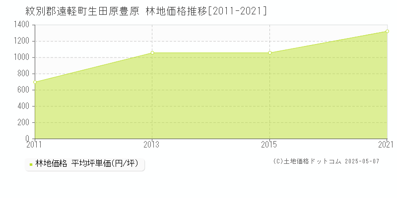 紋別郡遠軽町生田原豊原の林地取引価格推移グラフ 