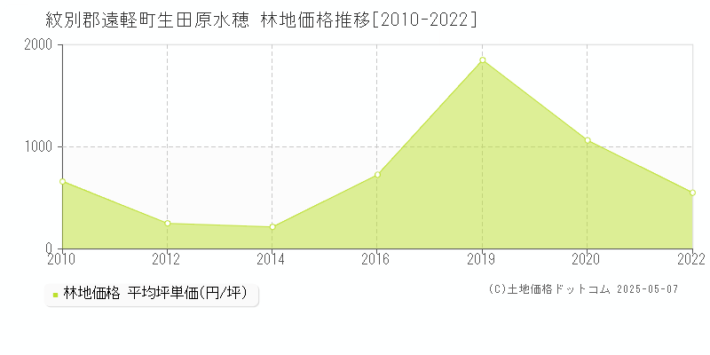 生田原水穂(紋別郡遠軽町)の林地価格推移グラフ(坪単価)[2010-2022年]