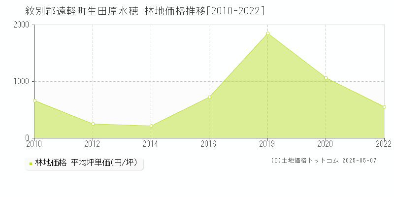 紋別郡遠軽町生田原水穂の林地価格推移グラフ 