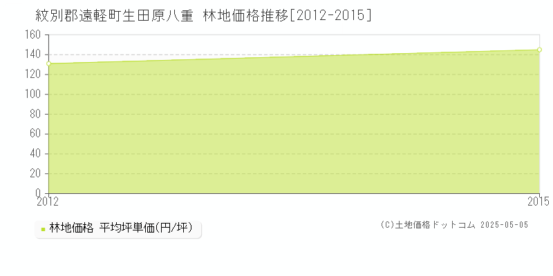 生田原八重(紋別郡遠軽町)の林地価格推移グラフ(坪単価)[2012-2015年]