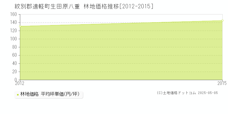 紋別郡遠軽町生田原八重の林地価格推移グラフ 