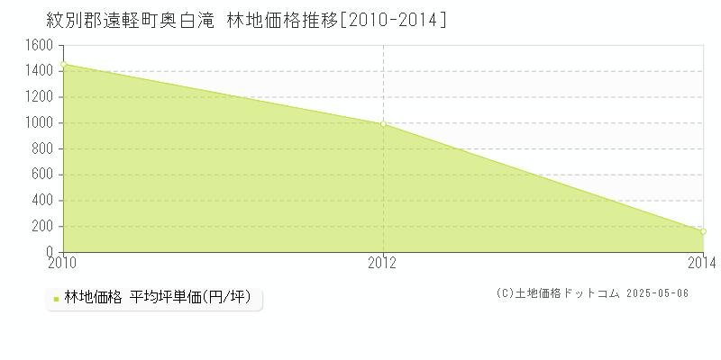 奥白滝(紋別郡遠軽町)の林地価格推移グラフ(坪単価)[2010-2014年]