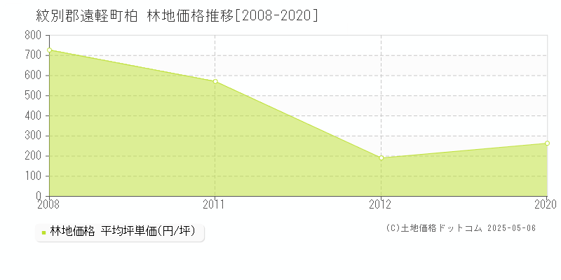 柏(紋別郡遠軽町)の林地価格推移グラフ(坪単価)[2008-2020年]