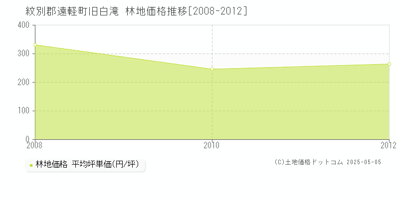 旧白滝(紋別郡遠軽町)の林地価格推移グラフ(坪単価)[2008-2012年]