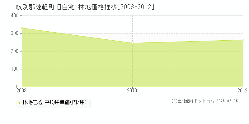 紋別郡遠軽町旧白滝の林地価格推移グラフ 