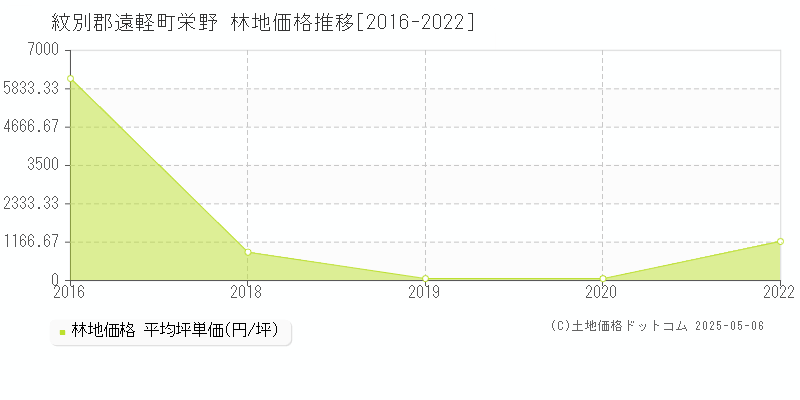 栄野(紋別郡遠軽町)の林地価格推移グラフ(坪単価)[2016-2022年]