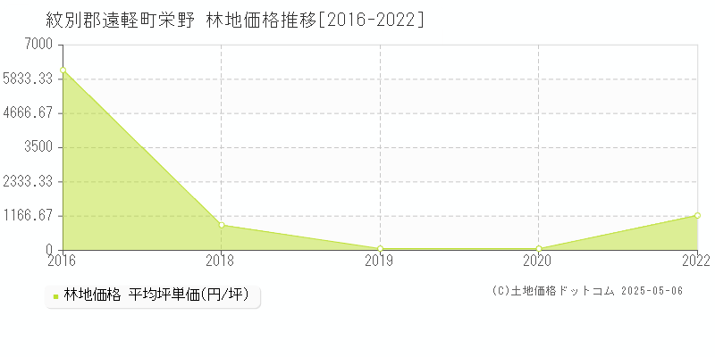 紋別郡遠軽町栄野の林地価格推移グラフ 