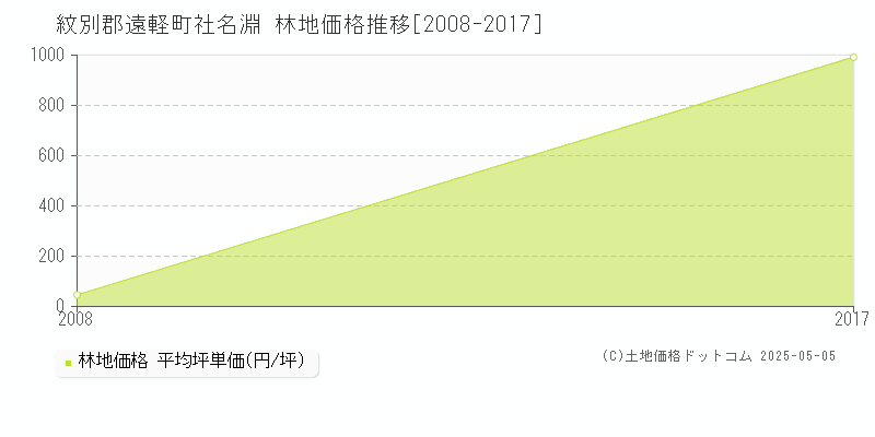 社名淵(紋別郡遠軽町)の林地価格推移グラフ(坪単価)[2008-2017年]
