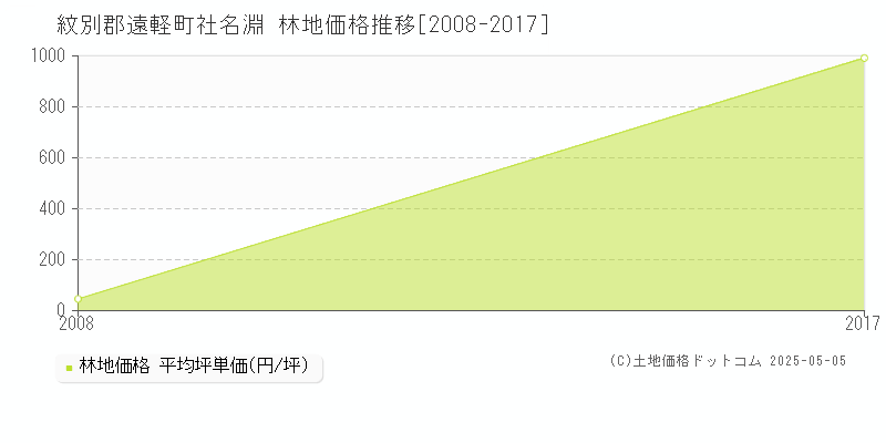 紋別郡遠軽町社名淵の林地価格推移グラフ 