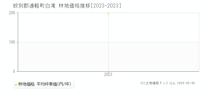 白滝(紋別郡遠軽町)の林地価格推移グラフ(坪単価)[2023-2023年]