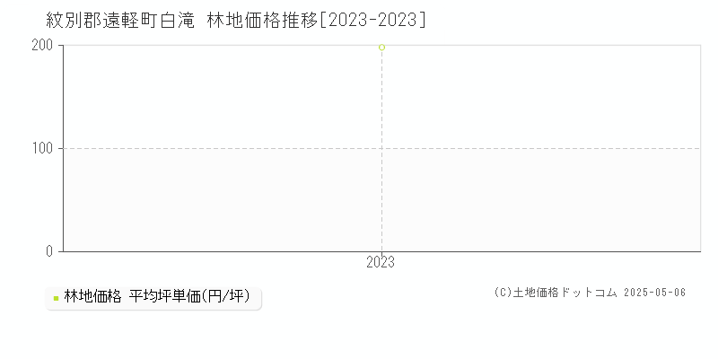 紋別郡遠軽町白滝の林地価格推移グラフ 