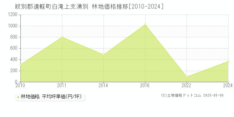白滝上支湧別(紋別郡遠軽町)の林地価格推移グラフ(坪単価)[2010-2024年]