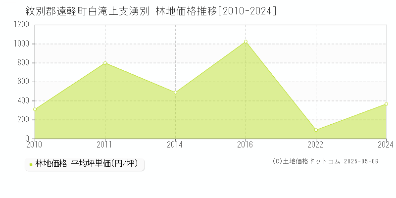 紋別郡遠軽町白滝上支湧別の林地価格推移グラフ 