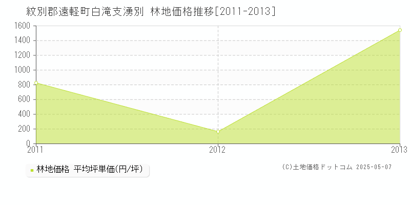 白滝支湧別(紋別郡遠軽町)の林地価格推移グラフ(坪単価)[2011-2013年]