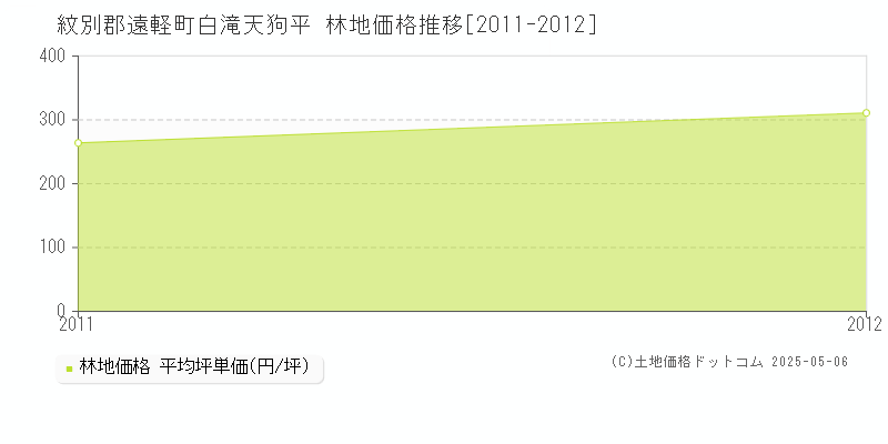 白滝天狗平(紋別郡遠軽町)の林地価格推移グラフ(坪単価)[2011-2012年]