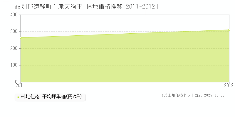 紋別郡遠軽町白滝天狗平の林地価格推移グラフ 