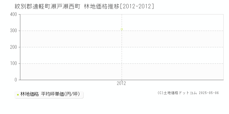 瀬戸瀬西町(紋別郡遠軽町)の林地価格推移グラフ(坪単価)[2012-2012年]