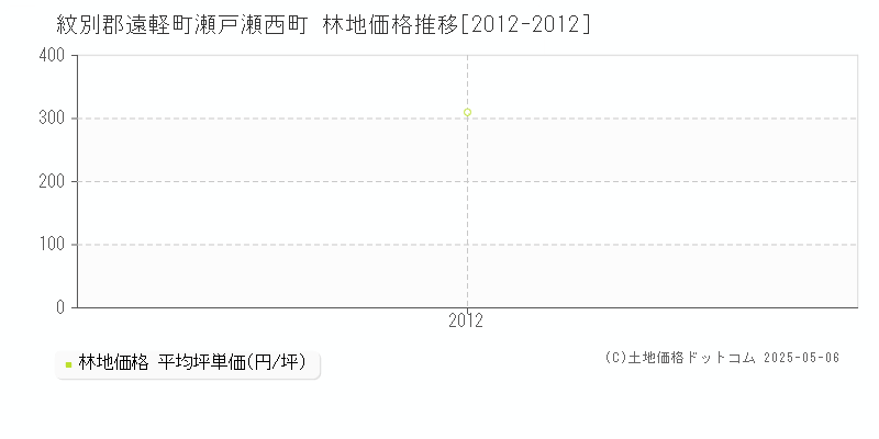 紋別郡遠軽町瀬戸瀬西町の林地価格推移グラフ 