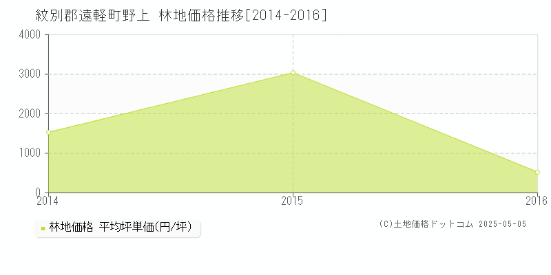 野上(紋別郡遠軽町)の林地価格推移グラフ(坪単価)[2014-2016年]
