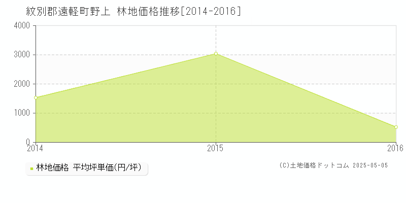 紋別郡遠軽町野上の林地価格推移グラフ 