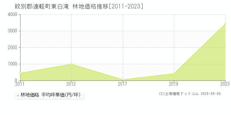 紋別郡遠軽町東白滝の林地価格推移グラフ 