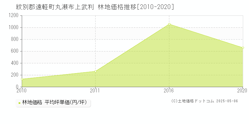 丸瀬布上武利(紋別郡遠軽町)の林地価格推移グラフ(坪単価)[2010-2020年]