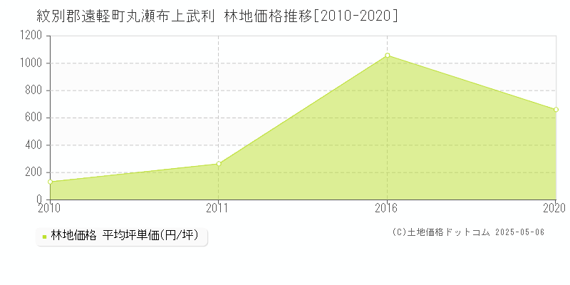 紋別郡遠軽町丸瀬布上武利の林地価格推移グラフ 