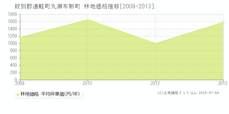 丸瀬布新町(紋別郡遠軽町)の林地価格推移グラフ(坪単価)[2009-2013年]