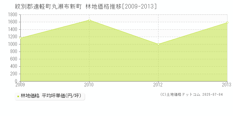 紋別郡遠軽町丸瀬布新町の林地価格推移グラフ 