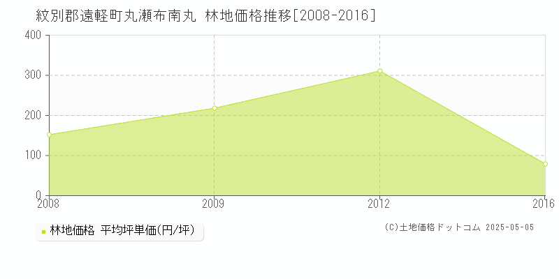 丸瀬布南丸(紋別郡遠軽町)の林地価格推移グラフ(坪単価)[2008-2016年]