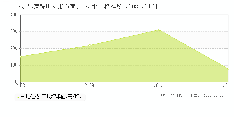 紋別郡遠軽町丸瀬布南丸の林地価格推移グラフ 