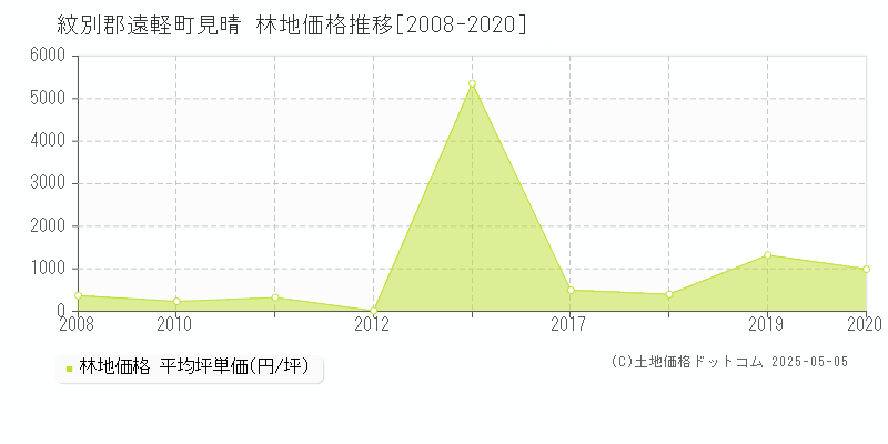 見晴(紋別郡遠軽町)の林地価格推移グラフ(坪単価)[2008-2020年]