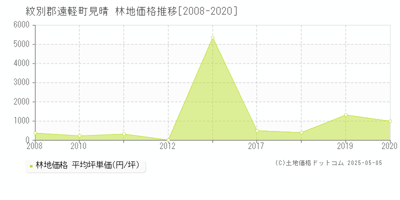 紋別郡遠軽町見晴の林地価格推移グラフ 