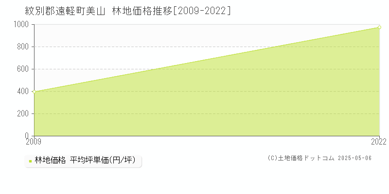 美山(紋別郡遠軽町)の林地価格推移グラフ(坪単価)[2009-2022年]