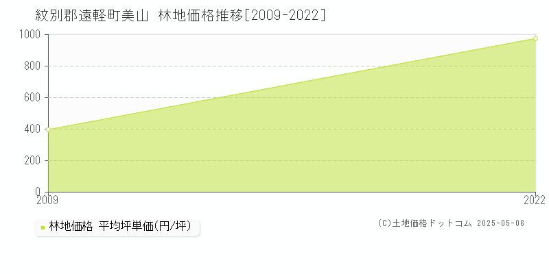 紋別郡遠軽町美山の林地価格推移グラフ 