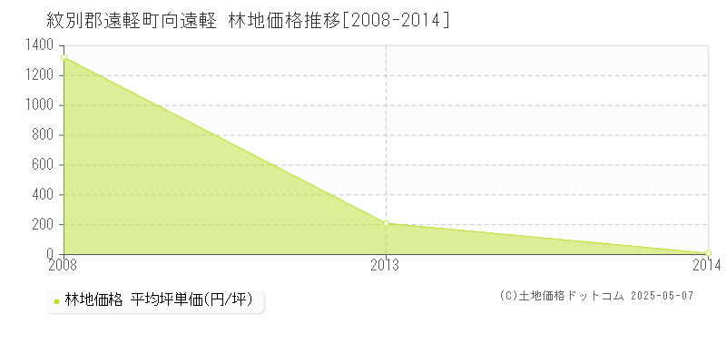 向遠軽(紋別郡遠軽町)の林地価格推移グラフ(坪単価)[2008-2014年]