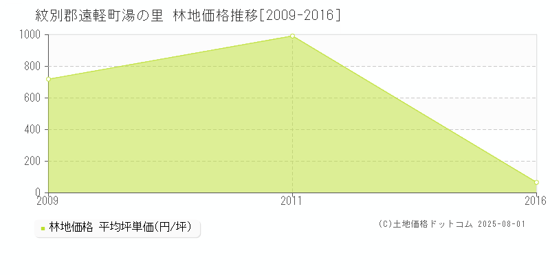 湯の里(紋別郡遠軽町)の林地価格推移グラフ(坪単価)[2009-2016年]