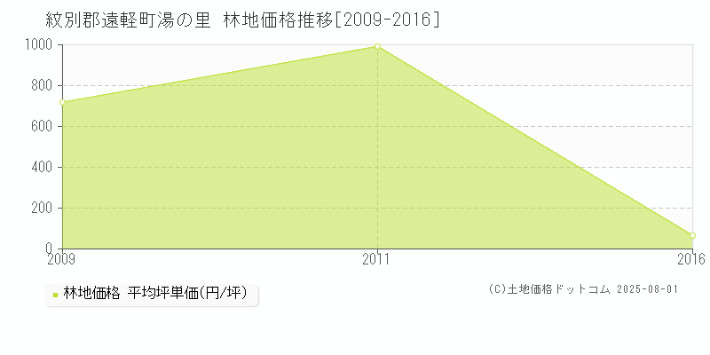 紋別郡遠軽町湯の里の林地価格推移グラフ 