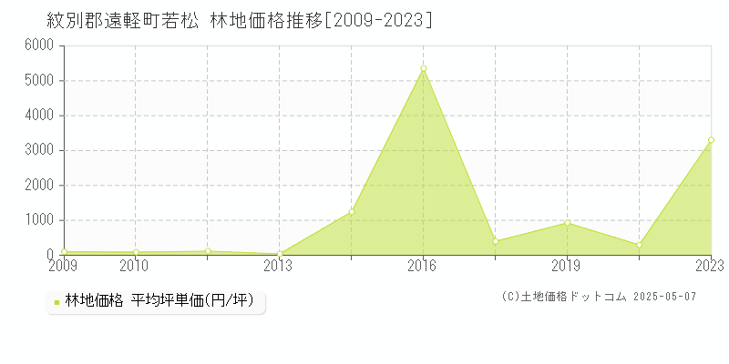 若松(紋別郡遠軽町)の林地価格推移グラフ(坪単価)[2009-2023年]
