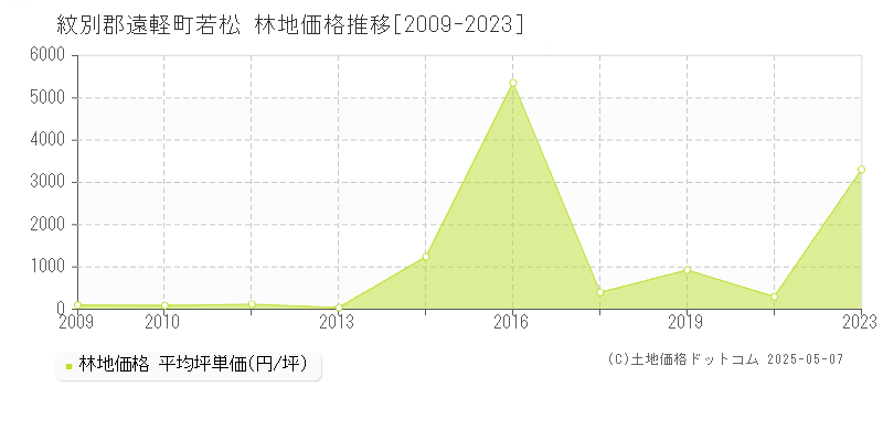 紋別郡遠軽町若松の林地価格推移グラフ 